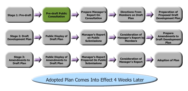 Breakdown of stages for county development plan process
